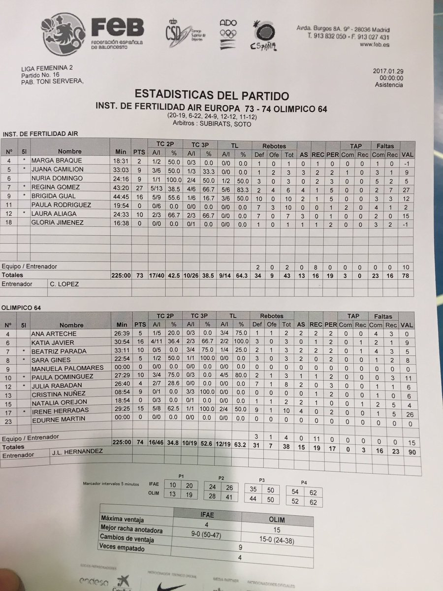 COlimpico64's tweet photo. Grandísima victoria del liga 2 contra @bahiasanagustin en la prórroga y por 73-74!! Enhorabuena chicas!! Seguimos!!! GO PICÓ!! https://t.co/knQ60vajbF