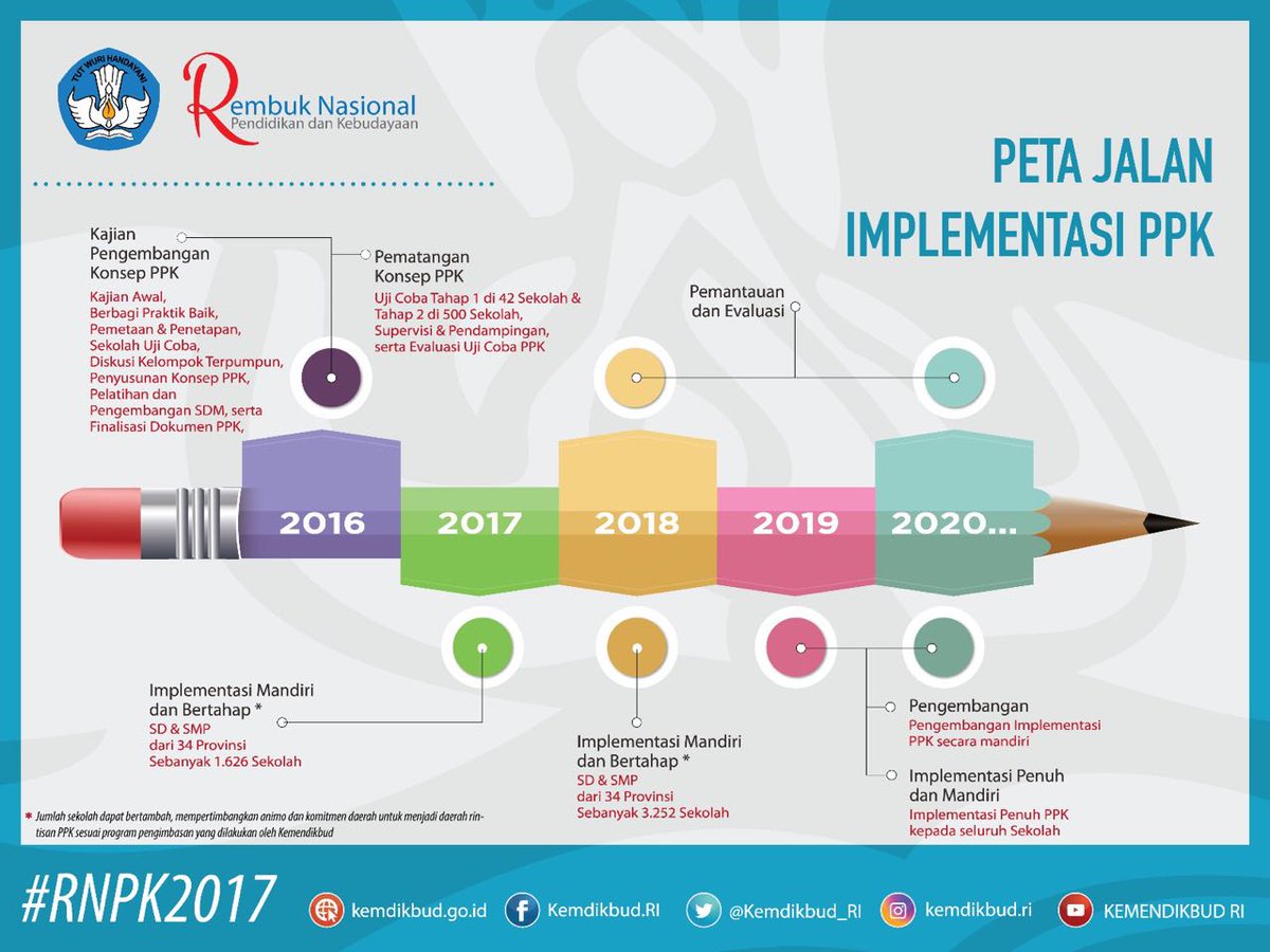 setkabgoid's tweet photo. 2. Penguatan Pendidikan Karakter (PPK) adalah bagian dari Gerakan Nasional Revolusi Mental (GNRM) #RNPK2017 @Kemdikbud_RI https://t.co/YX49hdksaQ