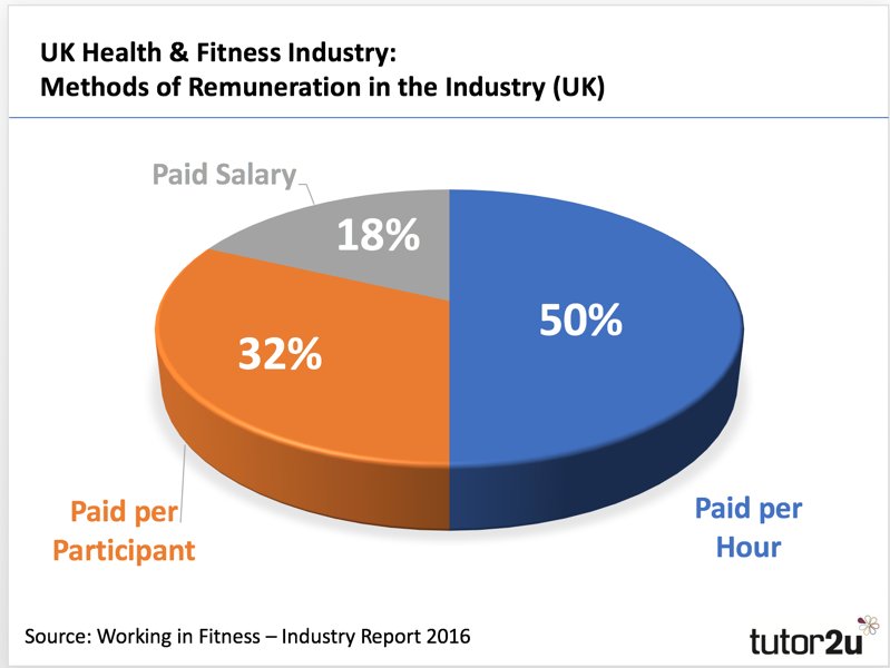 tutor2uBusiness's tweet photo. Methods of Pay: here's how people are paid in the UK Health &amp; Fitness Industry #edexcelpaper3 https://t.co/h2TaCiFvrY