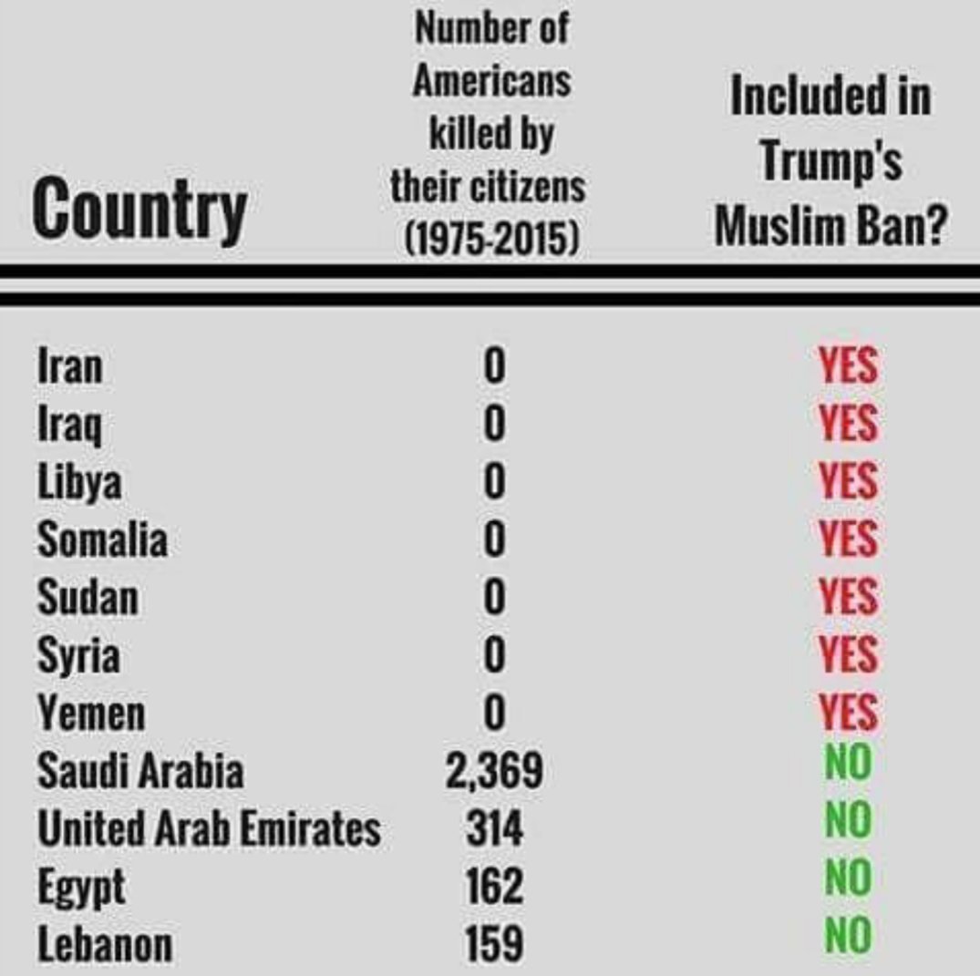 YoussoufTerri's tweet photo. #Trum où est l'objectivité dans votre fameuse décision ? Vous épargnez gracieusement les pays riches en pétrodollars.
#QuestionD'interêt https://t.co/h65X5xD7lF