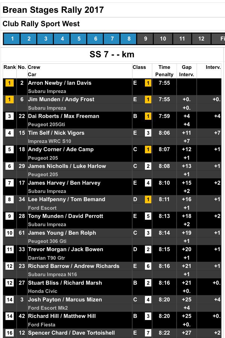 MaxFreemanRally's tweet image. Fully committed first stage this morning, more rain please!!#keepthepoweron #flatstick #weetabixforbreakfast #GiantKilling #raindance
