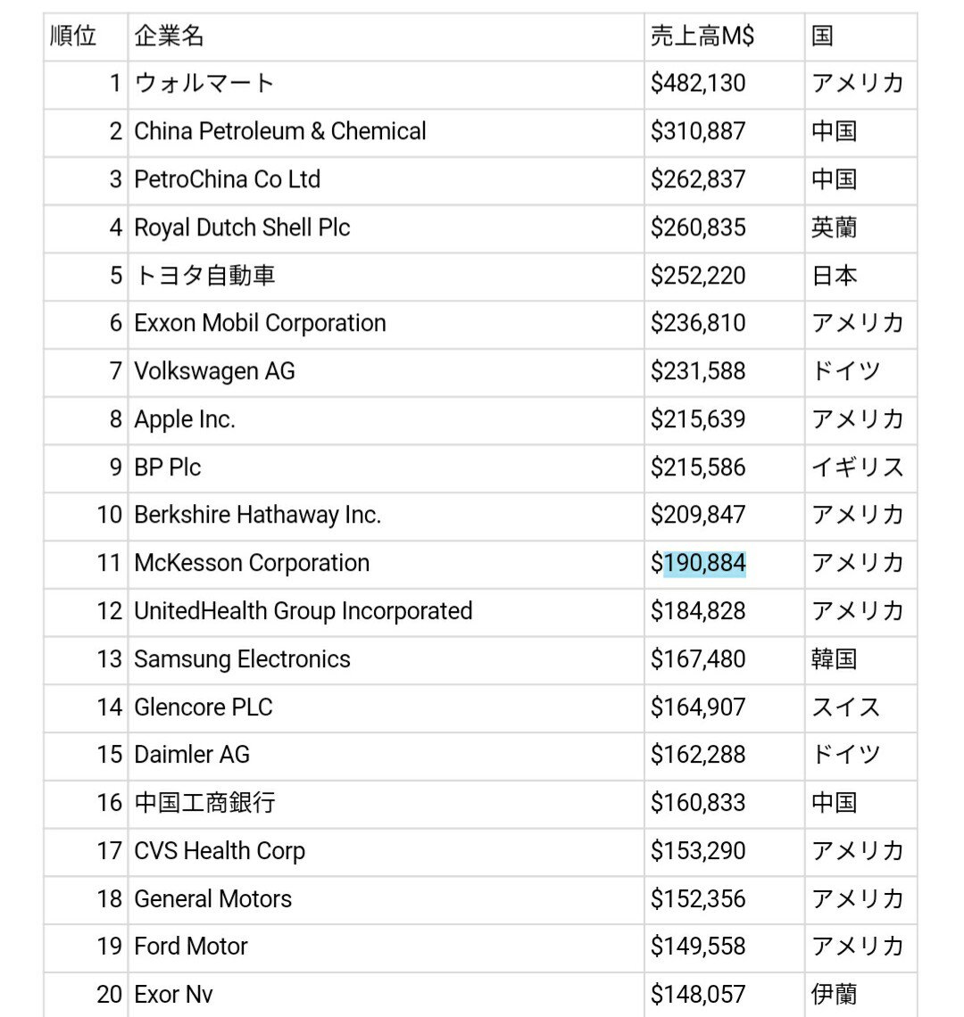 世界四季報 4ki4 2 ウェルズ ファーゴ 売上高 914億ドル 利益 227億ドル 利益率 24 8 3 中国建設銀行 売上高 1468億ドル 利益 364億ドル 利益率 24 8 4 Jpモルガン 売上高 999億ドル 利益 235億ドル 利益率 23 6 Twitter