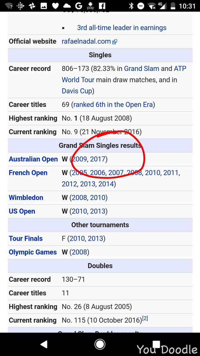 ruslankogan's tweet photo. According to Wiki, Nadal has already won #FedererNadal #Federer #Nadal #Fedal #AusOpen2017 #AusOpenFinal #AusOpen https://t.co/EmVW77gbyu