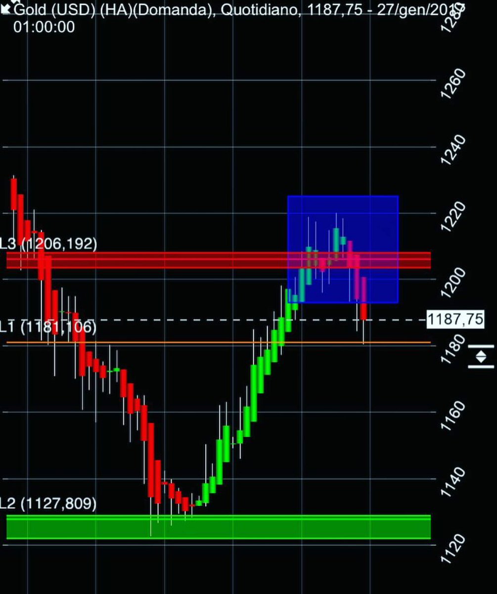 CoutinhoAbner's tweet photo. #Oro en caída para este lunes . #trade #forex https://t.co/RaaOODQDSU