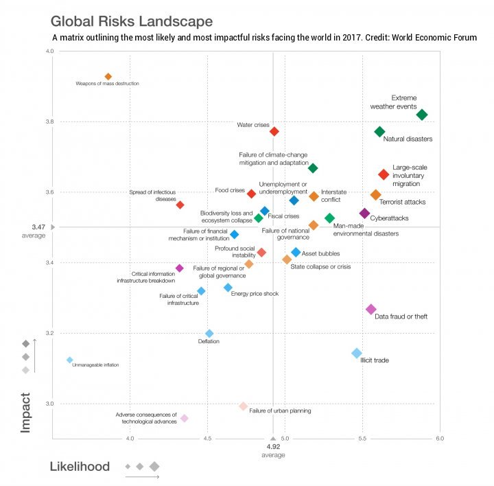 Experts rank extreme weather as the most likely risk facing humanity in 2017 &amp; the second-most impactful: bit.ly/2kzQ4vM