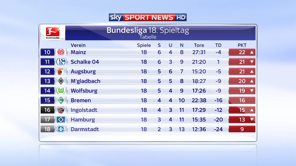 Der 18. Spieltag der Bundesliga in der Übersicht:

#ssnhd #skybuli