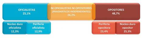eldestapeweb's tweet photo. En año electoral, cada vez menos gente se identifica con Cambiemos: 25% se considera oficialista, mientras que un 48 dice ser opositor. https://t.co/KX5tDrM8Nd