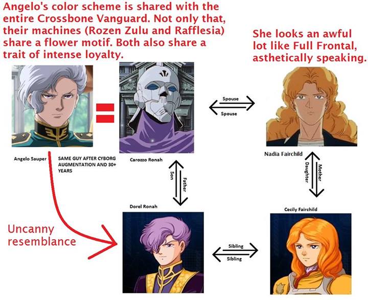 A Gundam Awakening With Cʜᴀʀᴀ Sᴏᴏɴ Carrozo Is Angelo It S A Theory Many Share The Second Chart Is Mine Based On New Photos カロッゾ ロナ アンジェロ ザウパー ガンダム F91 鉄仮面 ドレル ロナ T Co G8ckefwsih