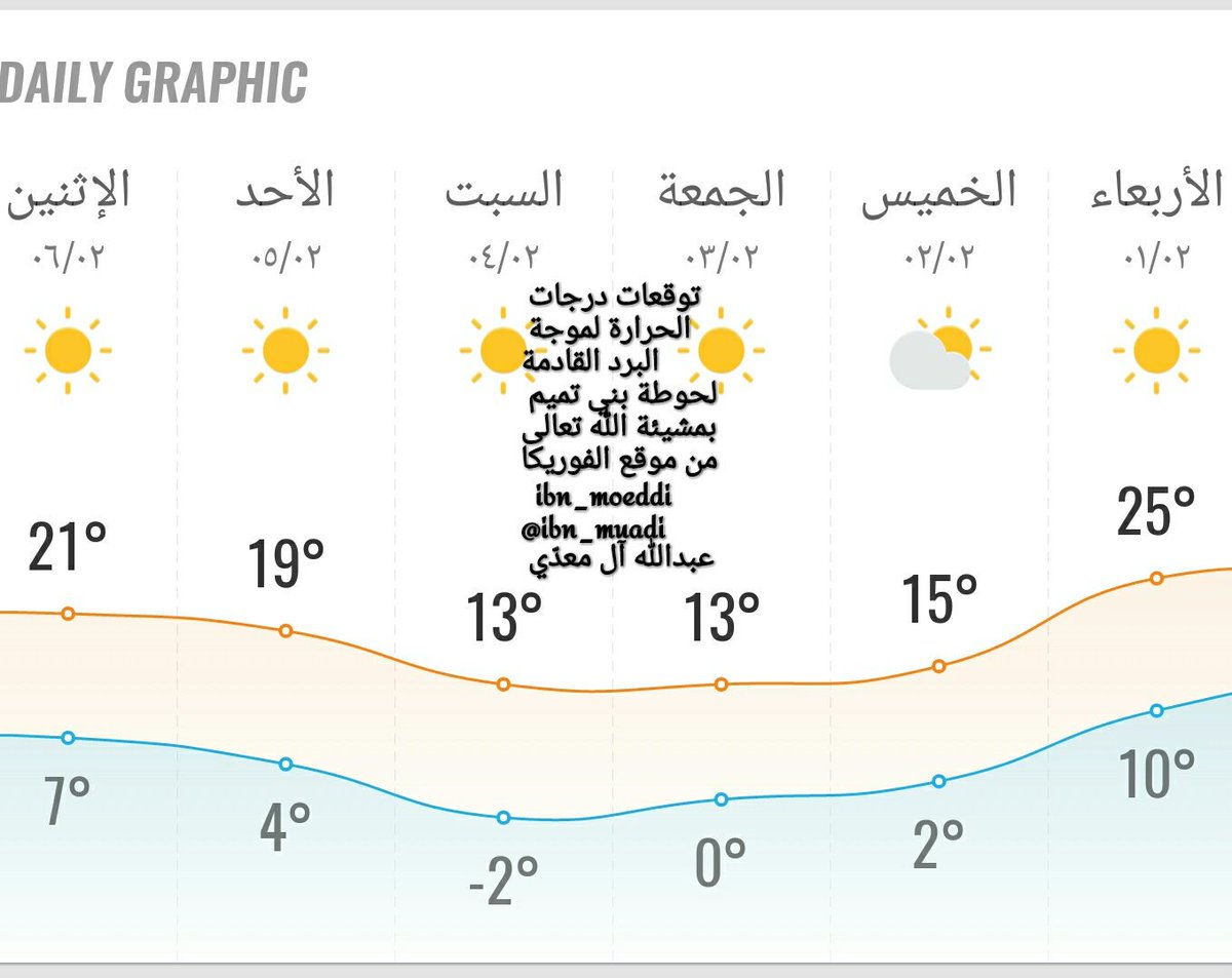 ibn_muadi's tweet photo. درجات الحرارة المتوقعة لحوطة بني تميم بمشيئة الله تعالى مع موجة البرد القادمة 
#حوطة_بني_تميم 
#طقس https://t.co/3seC18jfrY
