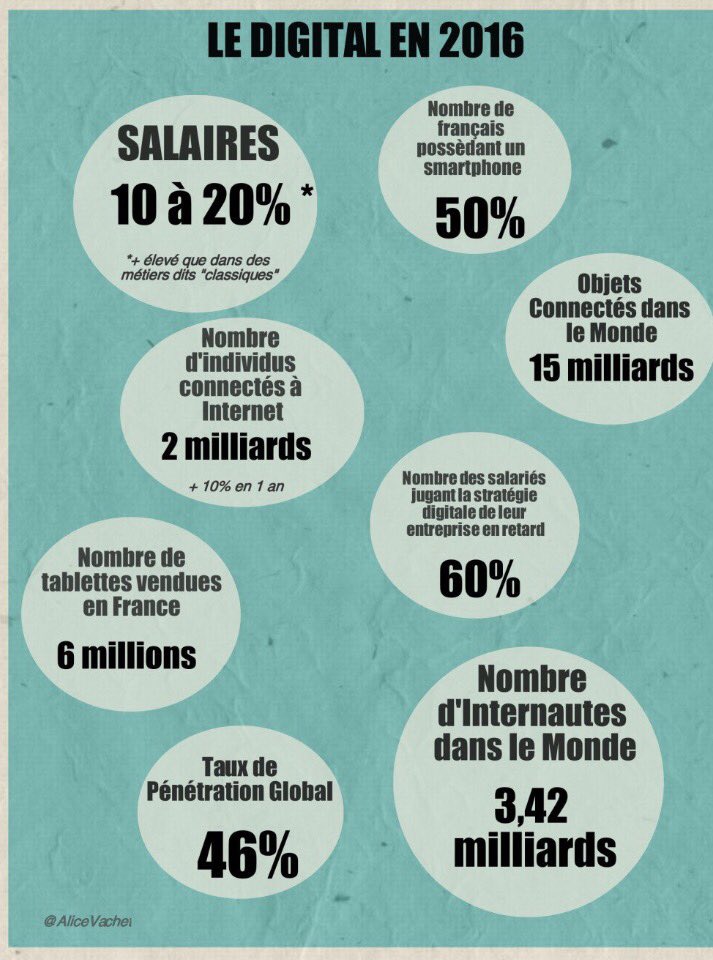 corti_44's tweet photo. Voici quelques chiffres sur le digital en 2016 - #digital #web via @AliceVachet https://t.co/YknS244RA5