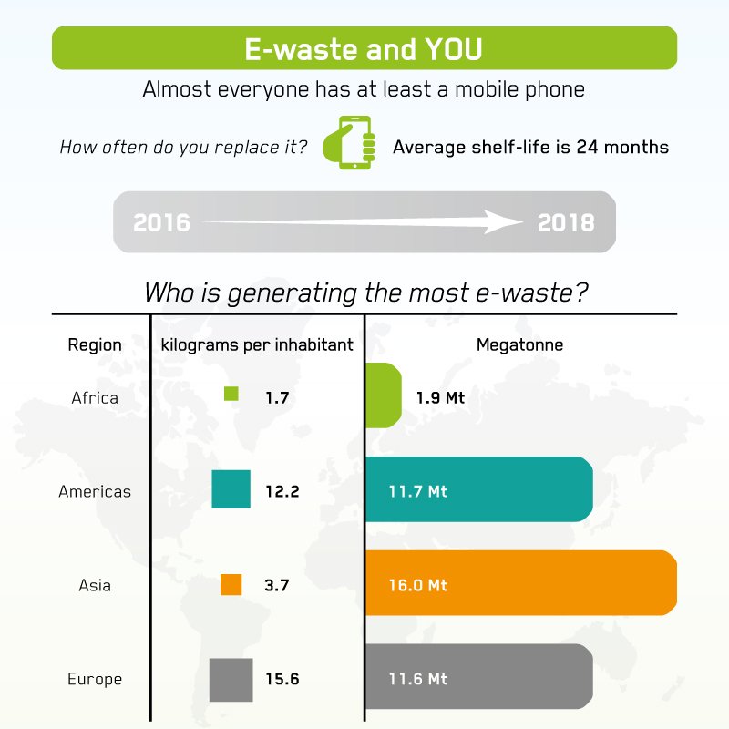UNEP's tweet photo. Asia is highest e-waste producer overall, but per capita e-waste production is highest in the US, Europe &amp; Oceania: https://t.co/EeEFyq2qtK https://t.co/nLNEMCJ94u