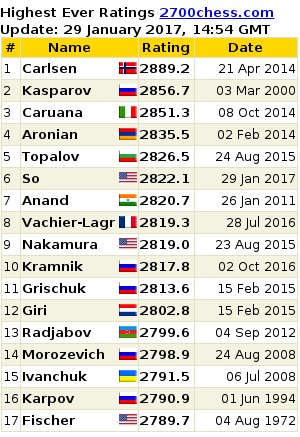 January 2019 FIDE Ratings