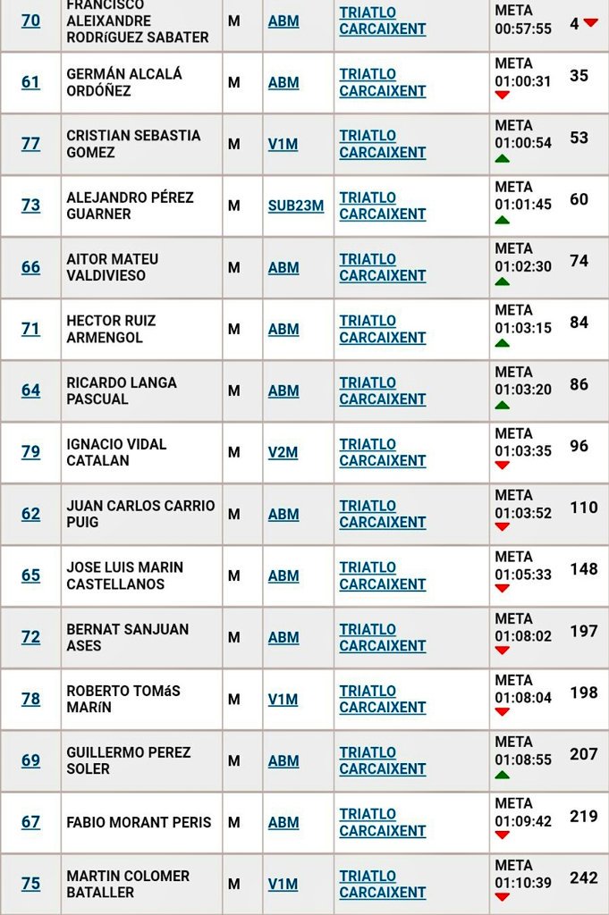 Som més que un club,som <a href="/TriCarcaixent/">TRIATLO CARCAIXENT</a> !!
Gran resultat colectiu a la #lligadeclubs  #duatlóAlzira #fetricv 
Enhorabona amics.