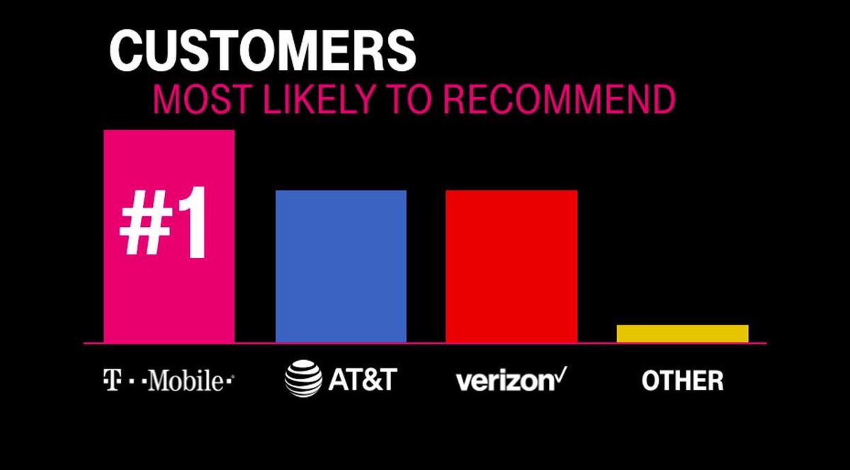Add switching to <a href="/TMobile/">T-Mobile</a> to your #SundayMorning plans.  #TMobileONE #feeface #Unlimited