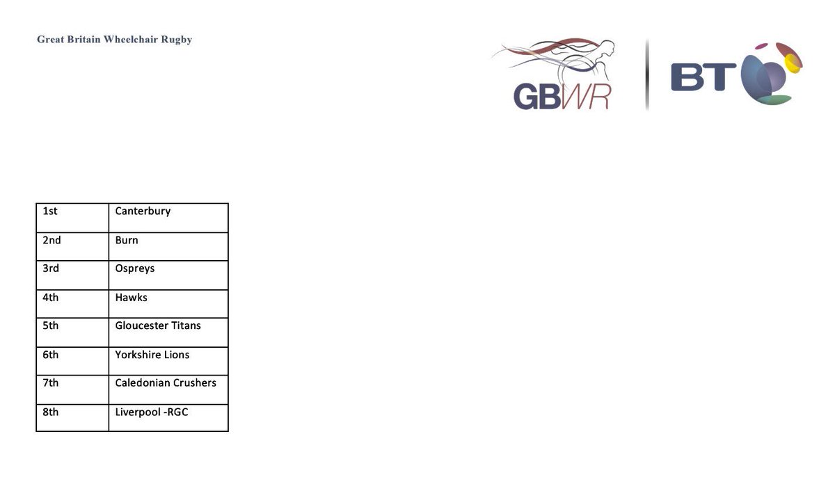 Great Britain Wheelchair Rugby tweet media