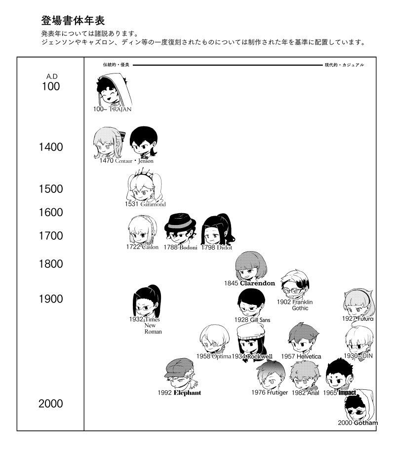 書体擬人化 ざっくりした紹介 