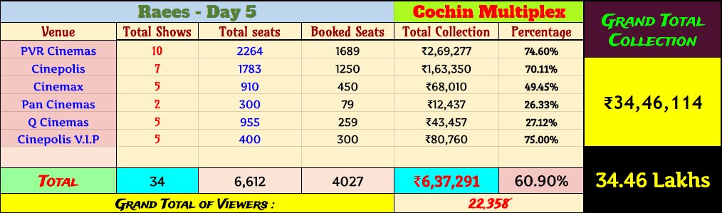 Mollywoodstory's tweet photo. #Raees Cochin Multiplex #Kerala Update:
Day 5 (Sun)~6.37L (61%)
5 Days Total~34.46L
#Steady #GoodCollection
@girishjohar @indicine https://t.co/y0TP3ek1DP