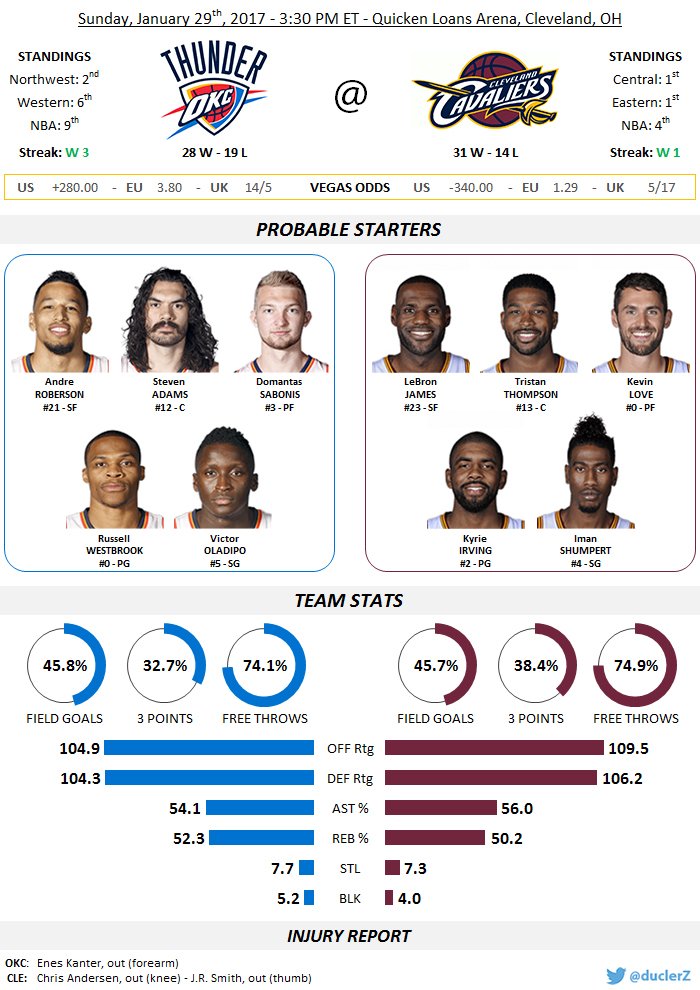 duclerZ's tweet photo. #ThunderUp@ #DefendTheLand at 3:30 PM ET
#OKCatCLE à 21h30 en France
@fr_ThunderFans @OKCThunderFR @UpRW0 @CavsFRA @ChocolatineCavs @NbTalks https://t.co/0WOaaTrQ9G