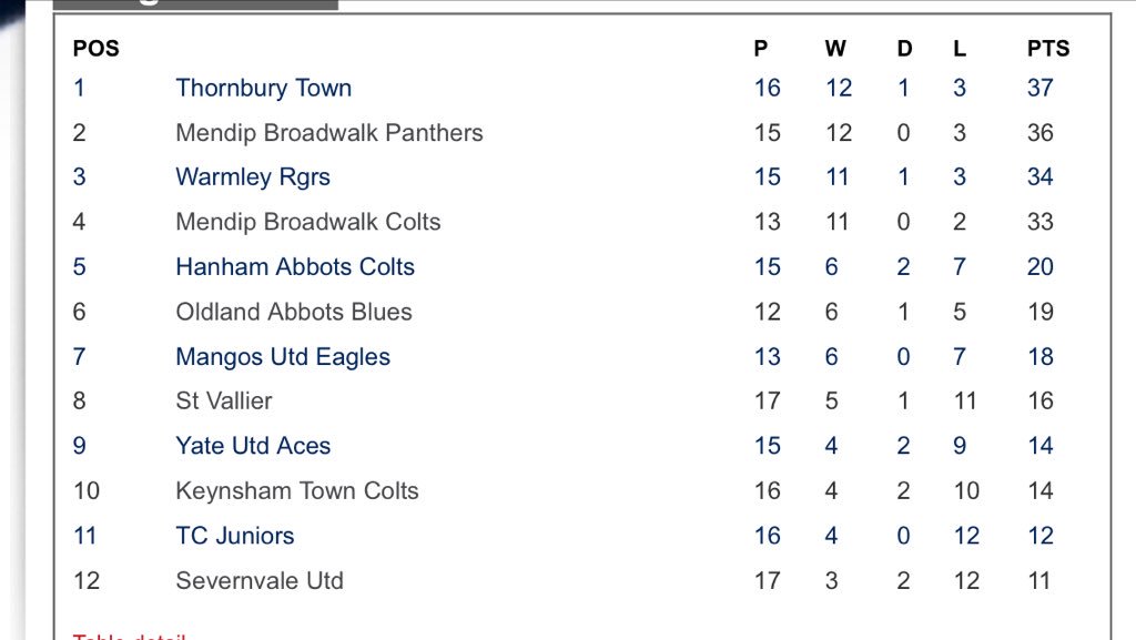 MendipBroadwalk's tweet photo. 2 of our 3 U14's sides,the Panthers & Colts keep up there promotion aspirations with 6-1 & 8-0 wins respectively.
#InHouseCompetition
#UTW. https://t.co/DUan6W6Jj2