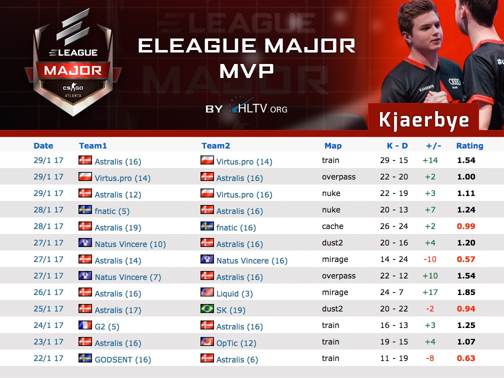 HLTVorg's tweet photo. .@KjaerbyeCS is the HLTV MVP by ZOWIE of #ELEAGUEMajor! https://t.co/HTWNYc0wOy