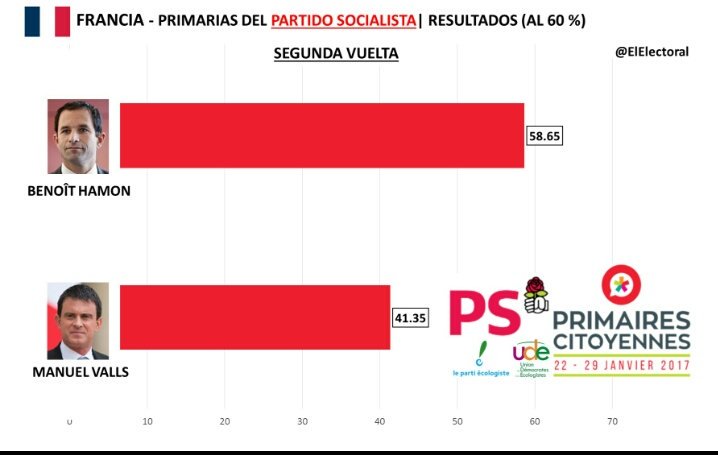 delegacionCPS's tweet photo. Benoît Hamon será el candidato socialista en las elecciones presidenciales tras ganar las primarias. https://t.co/su44ASCD1q