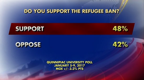 Sorry Islamist leftists. More support refugee ban than don't