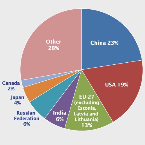 ActualEPAFacts's tweet photo. Sorry guys!  Reposting the pie charts.  This shows emissions by country. If China and the US don't act, we have an issue. #climatefacts https://t.co/G59gKjgf3a