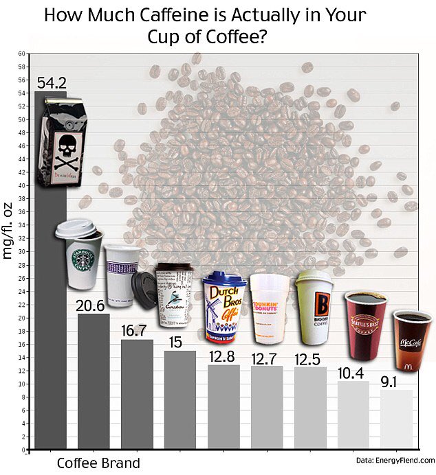Fatz_FJ's tweet photo. This is how much Caffeine is in your Coffee from the companies in the picture. Not in Valentus SlimRoast we have a generous 120mg per Mug ;) https://t.co/cc7GXMJPrS
