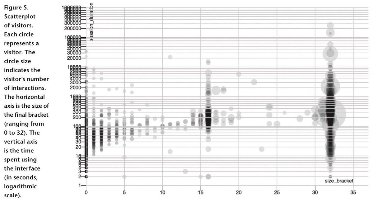 dataandme's tweet image. &quot;Sports Tournament Predictions Using Direct Manipulation&quot; by @romsson &amp;amp; @charles_perin buff.ly/2jiKCRW #dataviz #nonlinearsystems