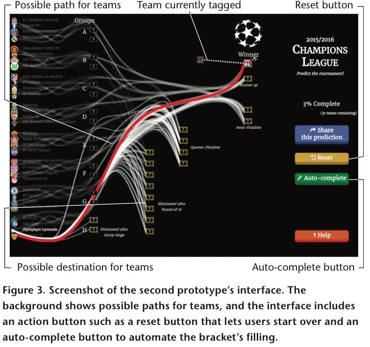 dataandme's tweet image. &quot;Sports Tournament Predictions Using Direct Manipulation&quot; by @romsson &amp;amp; @charles_perin buff.ly/2jiKCRW #dataviz #nonlinearsystems