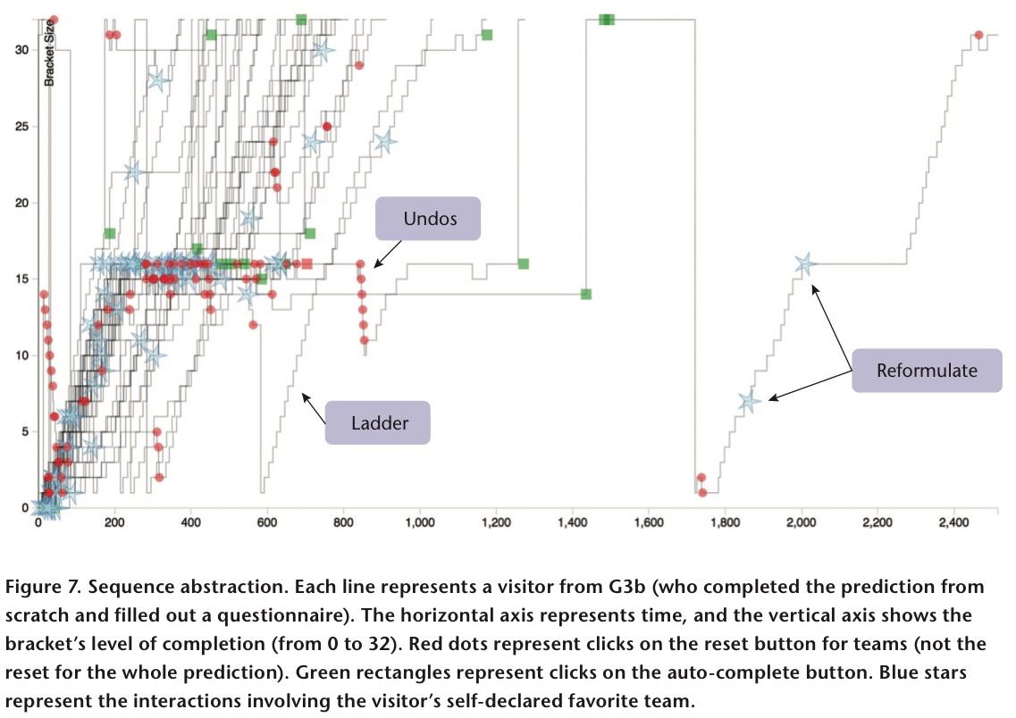 dataandme's tweet image. &quot;Sports Tournament Predictions Using Direct Manipulation&quot; by @romsson &amp;amp; @charles_perin buff.ly/2jiKCRW #dataviz #nonlinearsystems