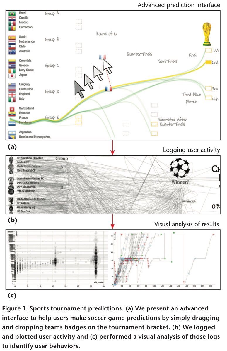 dataandme's tweet image. &quot;Sports Tournament Predictions Using Direct Manipulation&quot; by @romsson &amp;amp; @charles_perin buff.ly/2jiKCRW #dataviz #nonlinearsystems