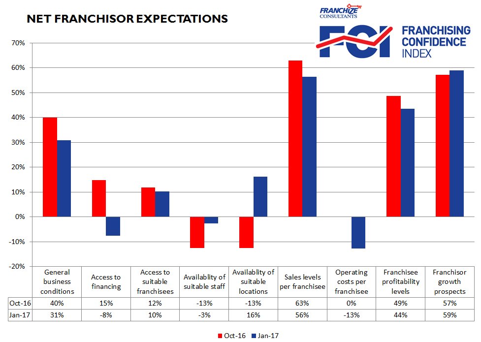 NZ Franchisor outlook comparisons of January 17 compared to previous October 16 quarter.