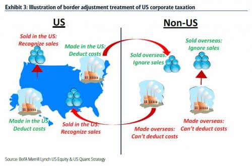 PKRipper_VA's tweet image. This pic from BAML clarified border tax. Compare to-be vs $GE as-is. P&amp;amp;L by country. #MatchingPrinciple #Accounting