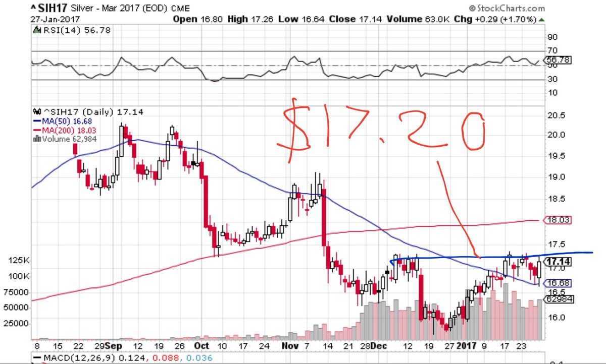 Jace_Charles's tweet photo. #Silver $17.20 line in the sand. Break & hold above and next target is $18.50
#breakoutpatterns #impulsewave https://t.co/VThl7LJfbz