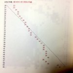 「魅力的だと思う異性の年齢」の男女の差があからさますぎてワロタ!