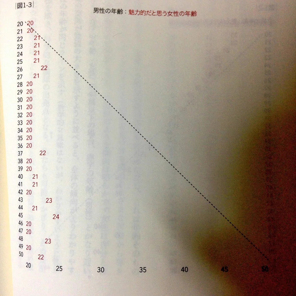 「魅力的だと思う異性の年齢」の男女の差があからさますぎてワロタｗｗｗ