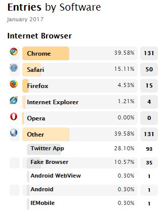 nzsecretsanta's tweet photo. Entries by Browser (for those fellow geeks out there) #nzsecretsantasurvey #FakeBrowser ^Aj https://t.co/s6m1BlwDX8