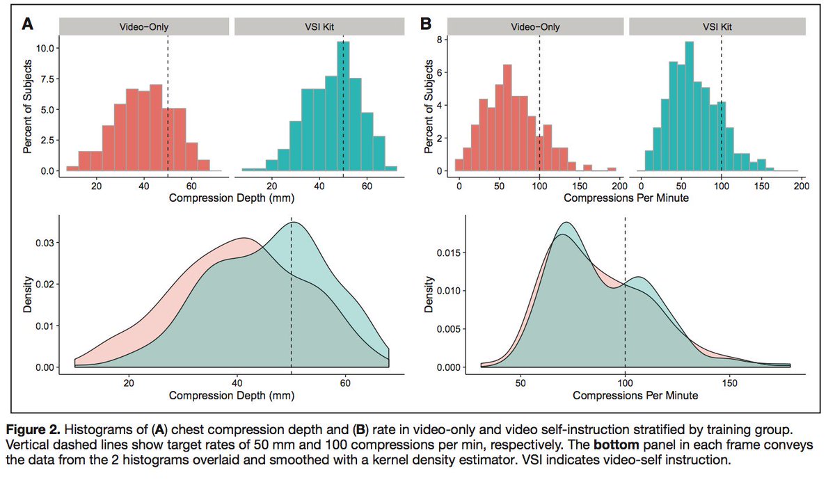 AudreyBlewer's tweet image. .@CircOutcomes (1/2) Given our study, we see that practicing #CPR with a manikin confers deeper chest compression depth. #outcomesJC