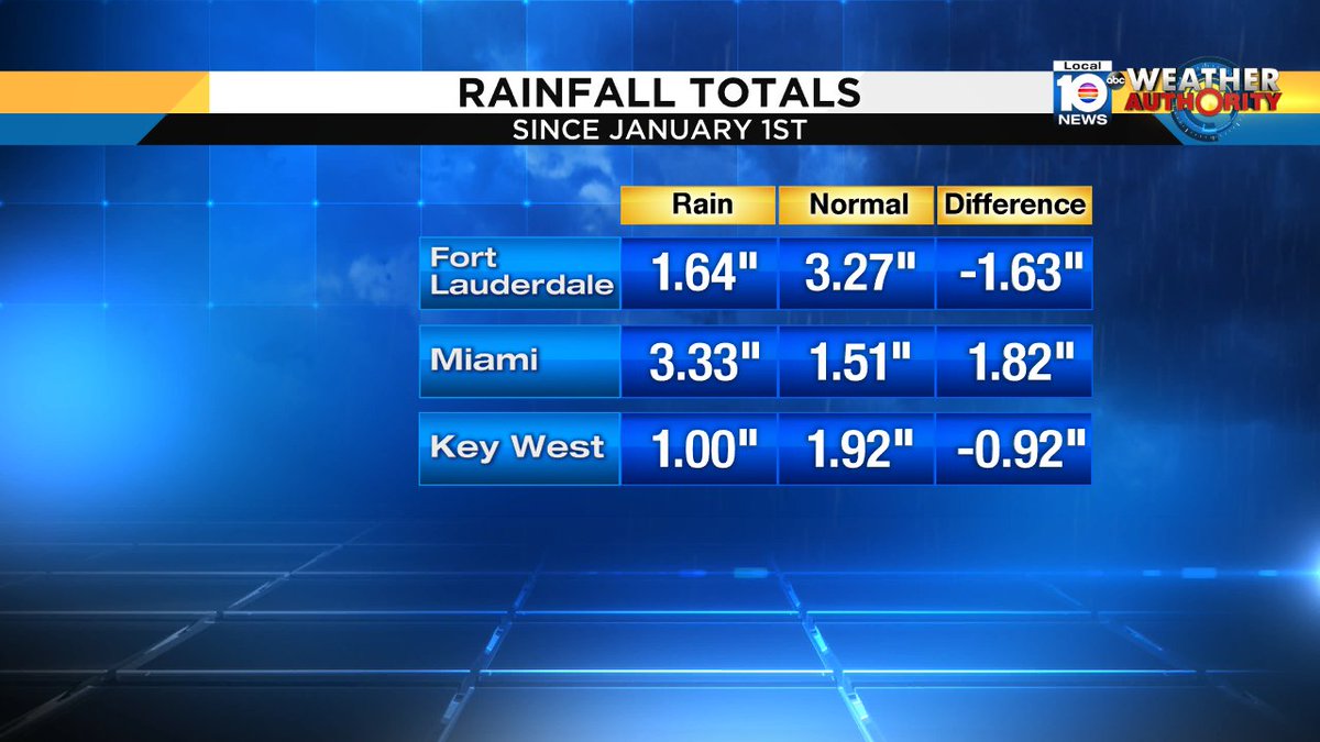 Rainfall totals so far in 2017 and where we stand. @TrentAricTV has your forecast tonight at 11pm https://t.co/AEZB7bVr6u
