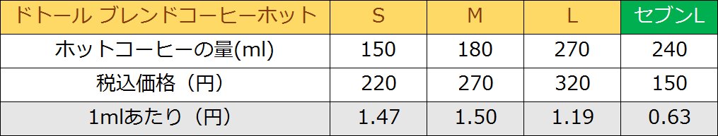 M O S H בטוויטר スタバとドトールとセブンコーヒーの価格比較 1枚目はスタバ 2枚目はドトール セブンコーヒー L 3枚目は2杯飲んだ時のスタバとセブンの比較表 コスパ面でスタバはドトールに圧勝 2杯飲むならセブンコーヒーより勝ることもある Ml当たり