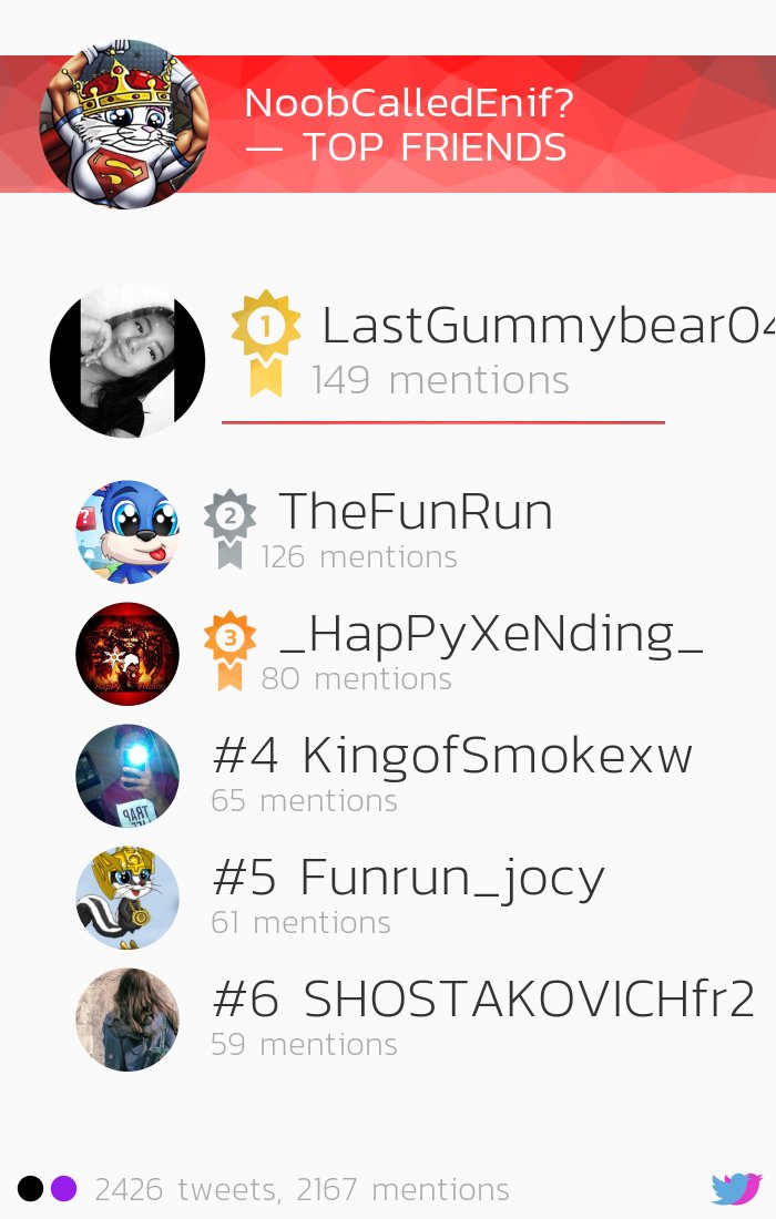 Enif1FR2's tweet photo. [TopFriends] @LastGummybear04 @TheFunRun @_HapPyXeNding_ @KingofSmokexw @Funrun_jocy via https://t.co/yxmLhgd8Sz https://t.co/puis2wurjQ
