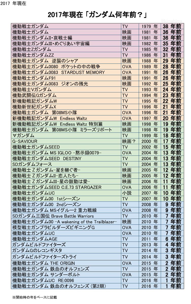 ガンダムシリーズがそれぞれ何年前か分かる表が話題に テンプルナイツ