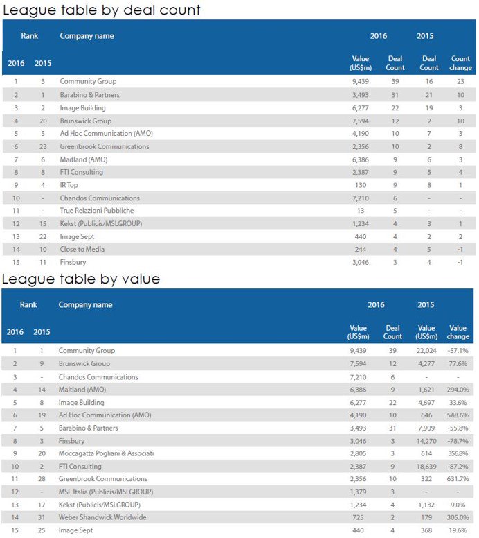 Community primo #advisor di #comunicazione finanziaria in Italia: #gold in classifiche <a href="/Mergermarket/">Mergermarket</a> bit.ly/2jJBjsA @auropalomba