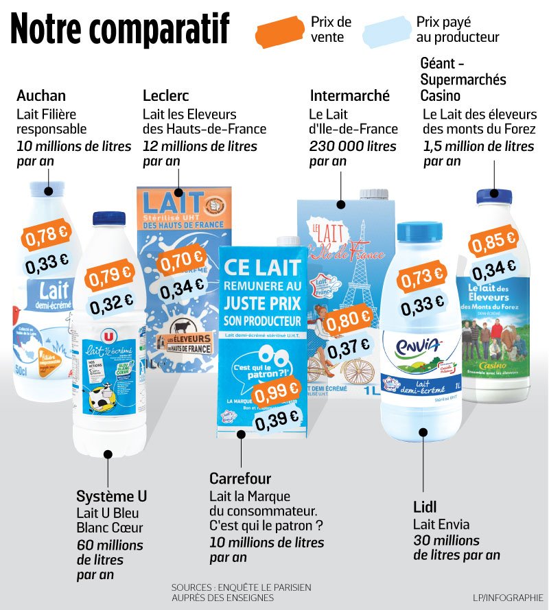 leparisieninfog's tweet photo. Des laits vraiment solidaires ? >> https://t.co/xRD8aODY6s https://t.co/pQGaKqO0Rs