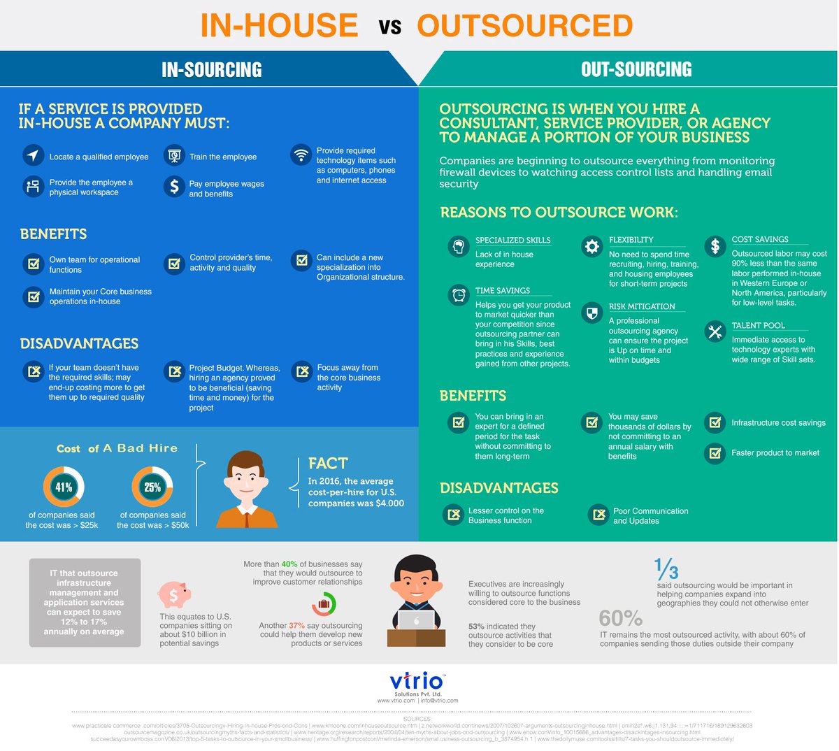 vtriosolutions's tweet image. Hiring #inhouse or #outsourcing : Which is right for you? - vtrio.com
#OutSource #startup #startups #ecommerce #follow  #RHOA