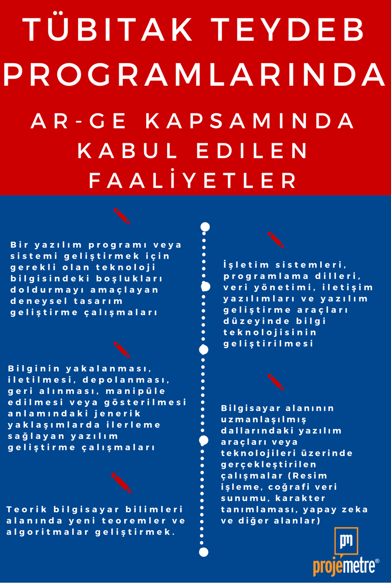 TÜBİTAK'a en çok yazılım alanında proje sunuluyor ve en çok red oranı da yazılımda :(
Bunu değiştirmek için Ar-Ge tanımlarını öğrenmeliyiz.
