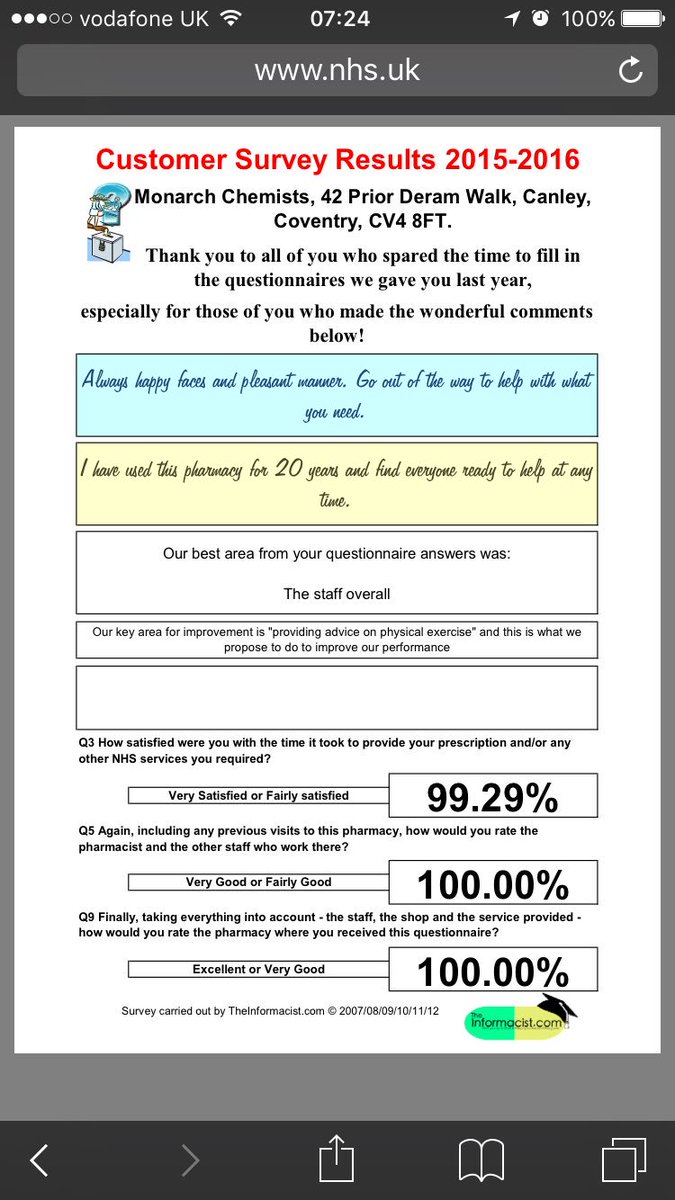 MonarchChemists's tweet photo. Our last #patientsurvey results are on our #nhschoices page #qualitypayments https://t.co/vsOyOeNc2D https://t.co/YKQON88hBM