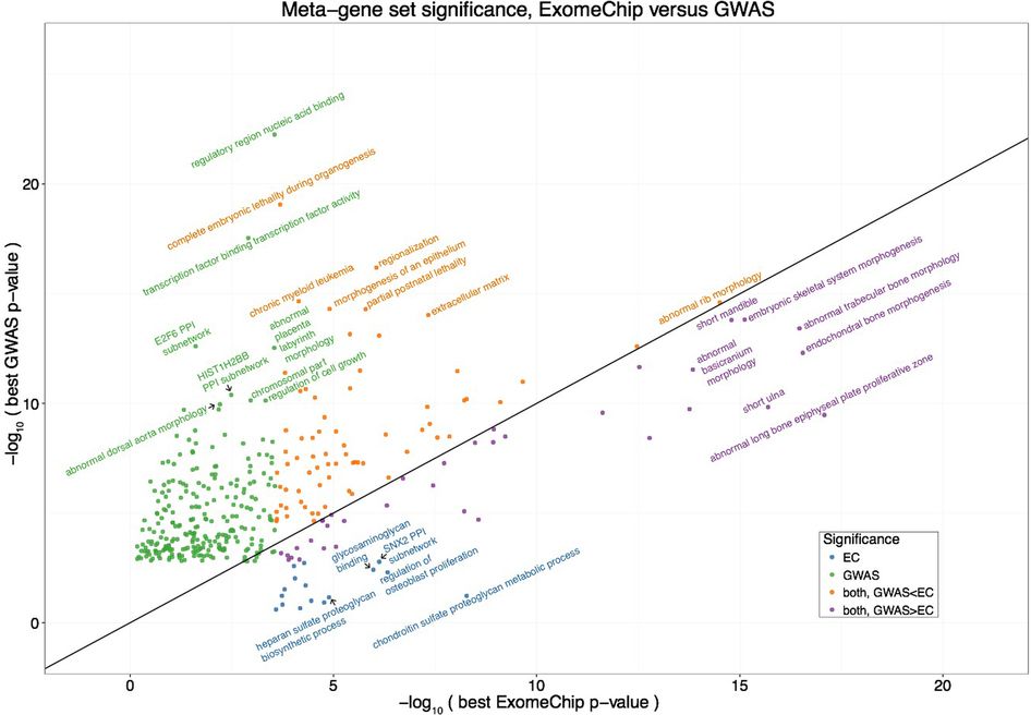 mmw_lmw's tweet photo. Understanding #PolygenicTraits | Coding variants alter human heigth | GuillaumeLettre @ICMtl @nature https://t.co/LedSv7QL9W https://t.co/5GjHWJvPyB
