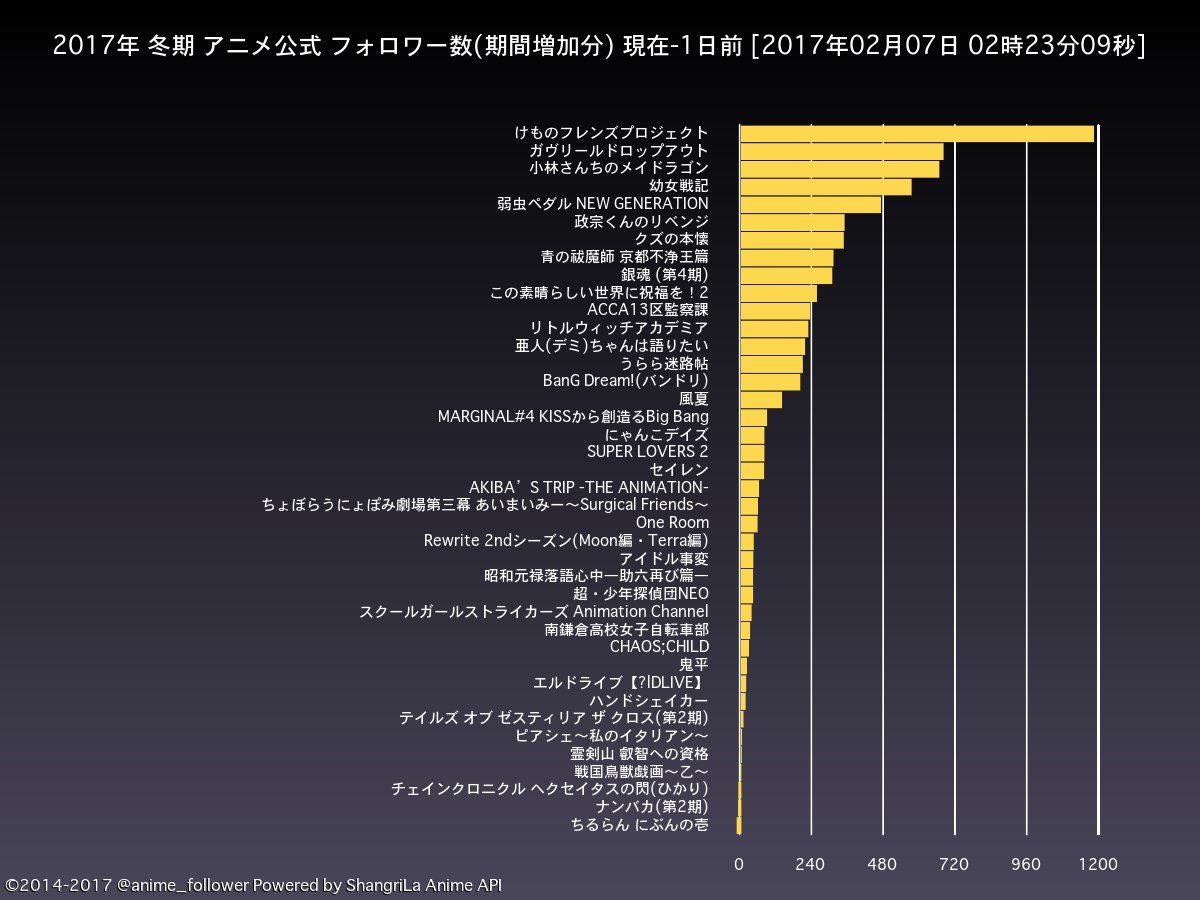 アニメフォロワー Animeapi در توییتر 冬期のアニメ公式フォロワー数期間増加ランキング 1日間 は 1位 けものフレンズプロジェクト 2位 ガヴリールドロップアウト です けもフレ Gabdro